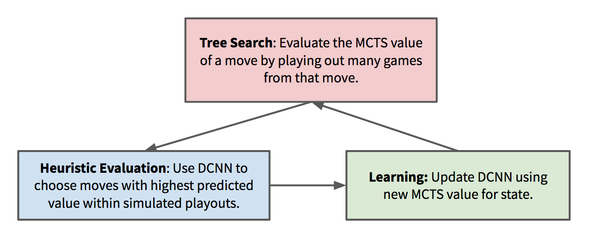 Tree structure of the original AlphaZero algorithm and the