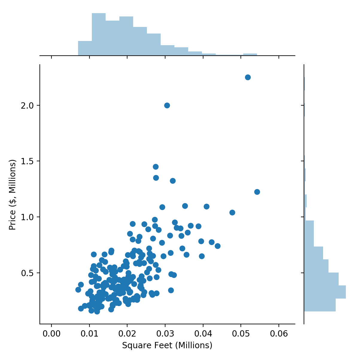 2.1: Linear Regression Using Sgd · On Ai